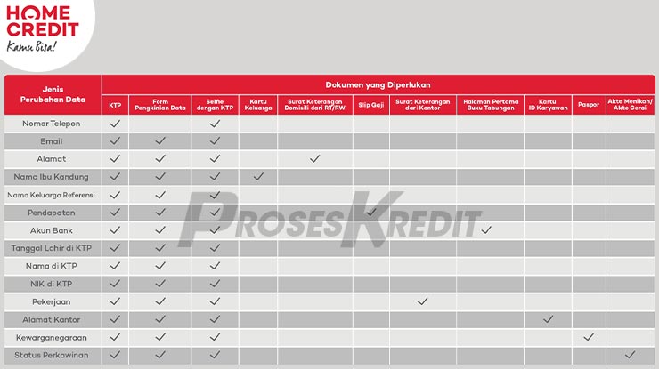 Syarat Merubah Data Home Credit