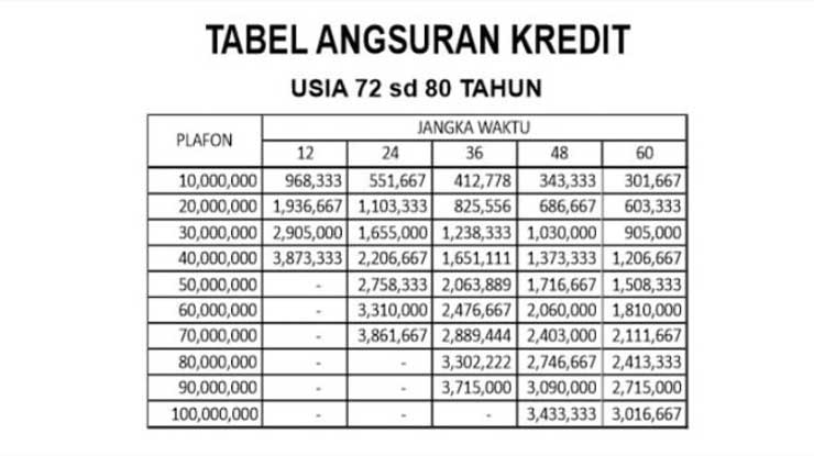 Tabel Pinjaman Kantor Pos 1