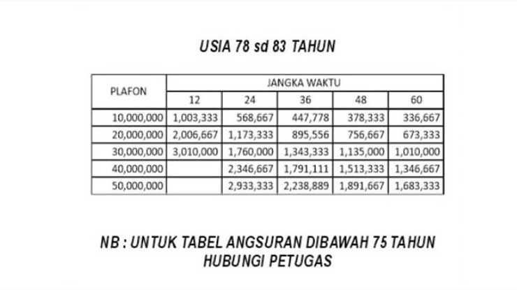 Tabel Pinjaman Kantor Pos 2