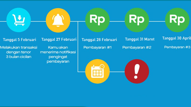 Tanggal Cetak Tagihan Jatuh Tempo GoPayLater Cicil