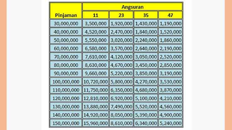 Tabel Pinjaman Jaminan BPKB Mobil