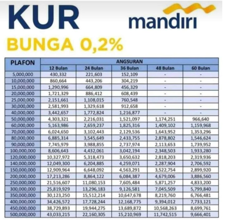 Tabel KUR Mandiri Bulan Ini 2022: Angsuran & Pinjaman