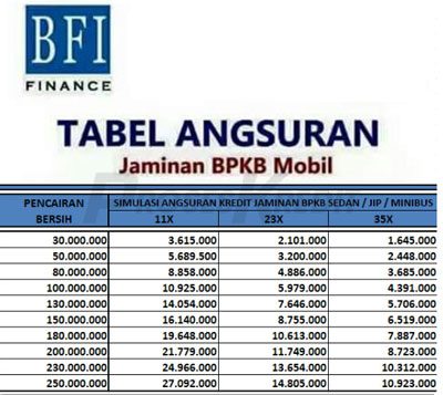 Tabel Angsuran BFI Finance Jaminan BPKB Mobil 1