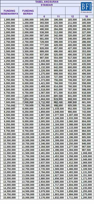 Tabel Angsuran BFI Finance Jaminan BPKB Motor 1
