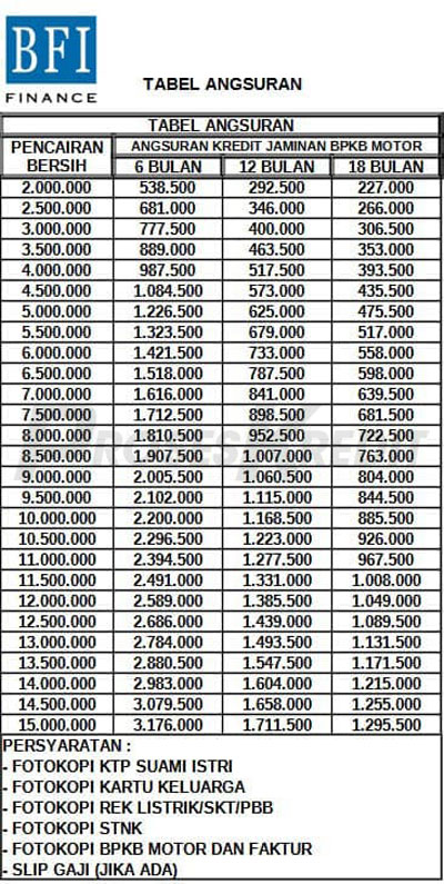 Tabel Angsuran BFI Finance Jaminan BPKB Motor 2