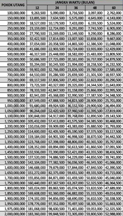 Tabel Angsuran BFI Finance Jaminan Sertifikat Rumah 1