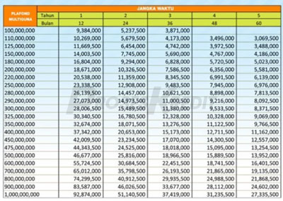 Tabel Angsuran BFI Finance Jaminan Sertifikat Rumah 2