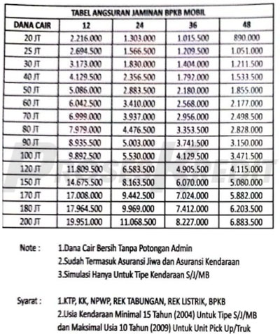 Tabel Angsuran BFI FinanceJaminan BPKB Mobil 2