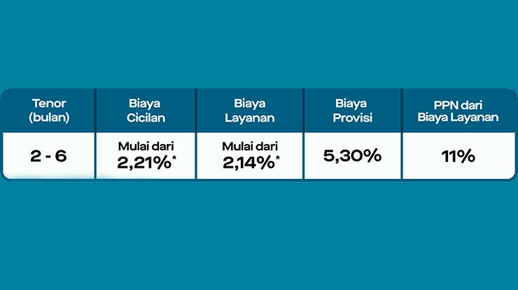 Tenor Bunga Biaya Layanan GoPay Pinjam