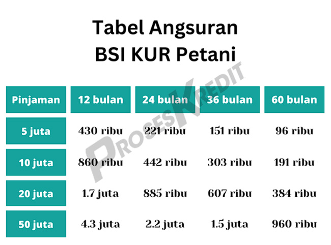 Tabel Angsuran KUR Petani