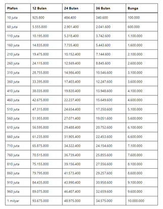 Tabel Angsuran Pinjaman Rekening Koran BRI